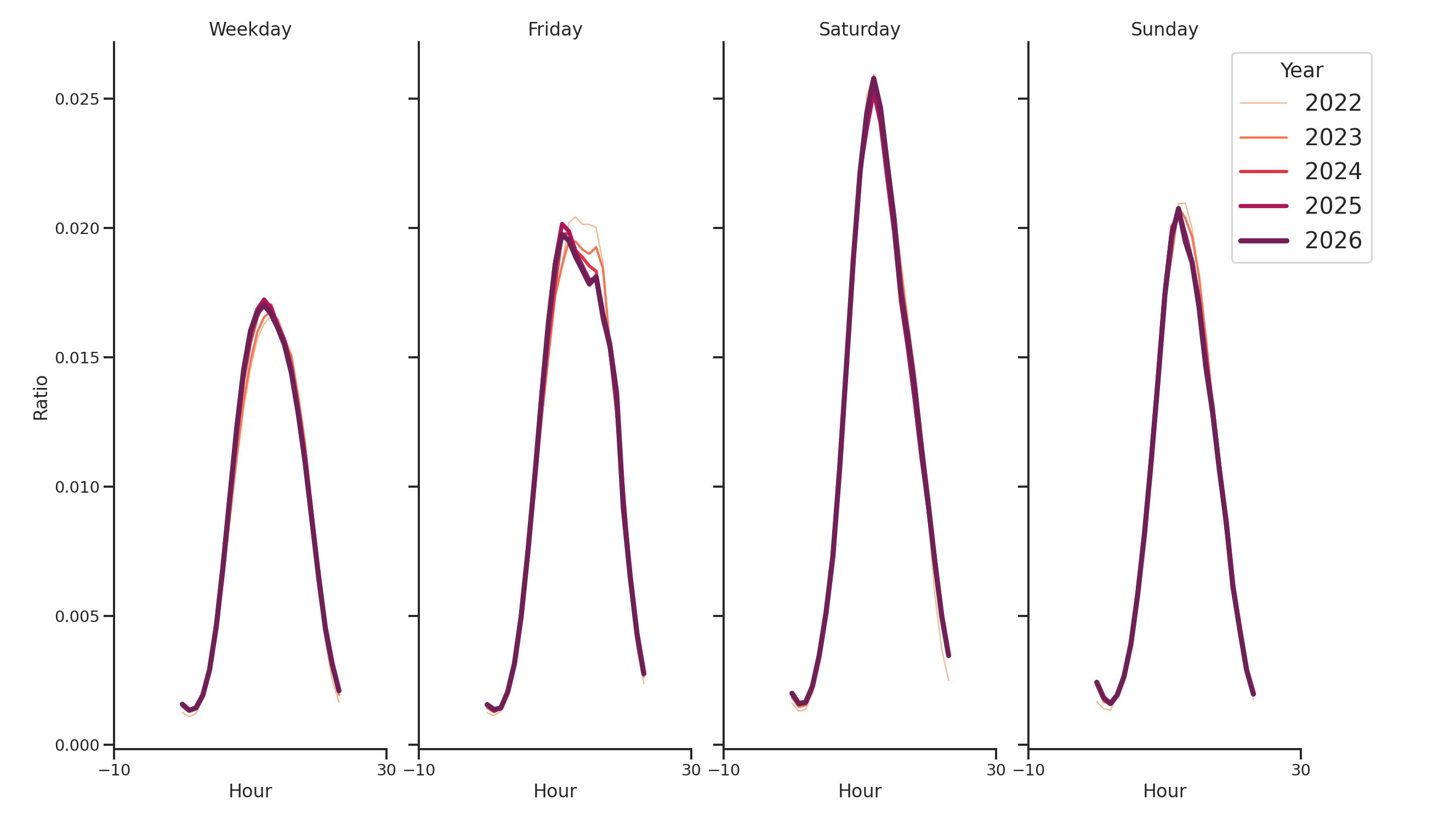 Coffee Shops Day of Week and Hour of Day Profiles