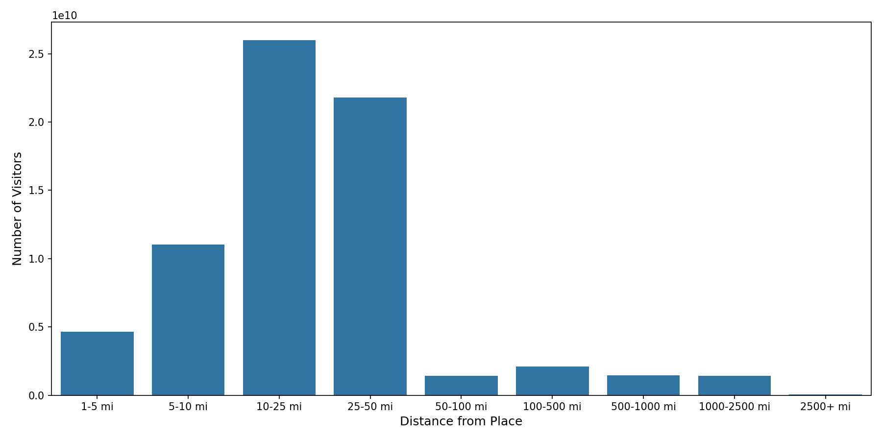 Coffee Shops Device home to place distance weighted device visits