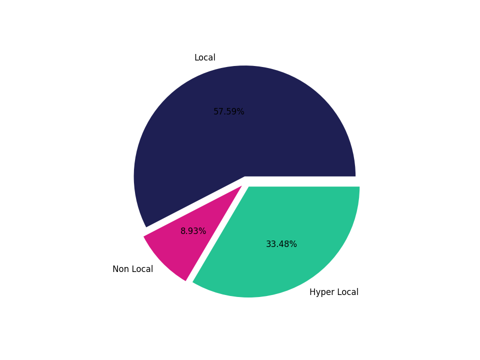 Coffee Shops Tradeareas visits distribution 
