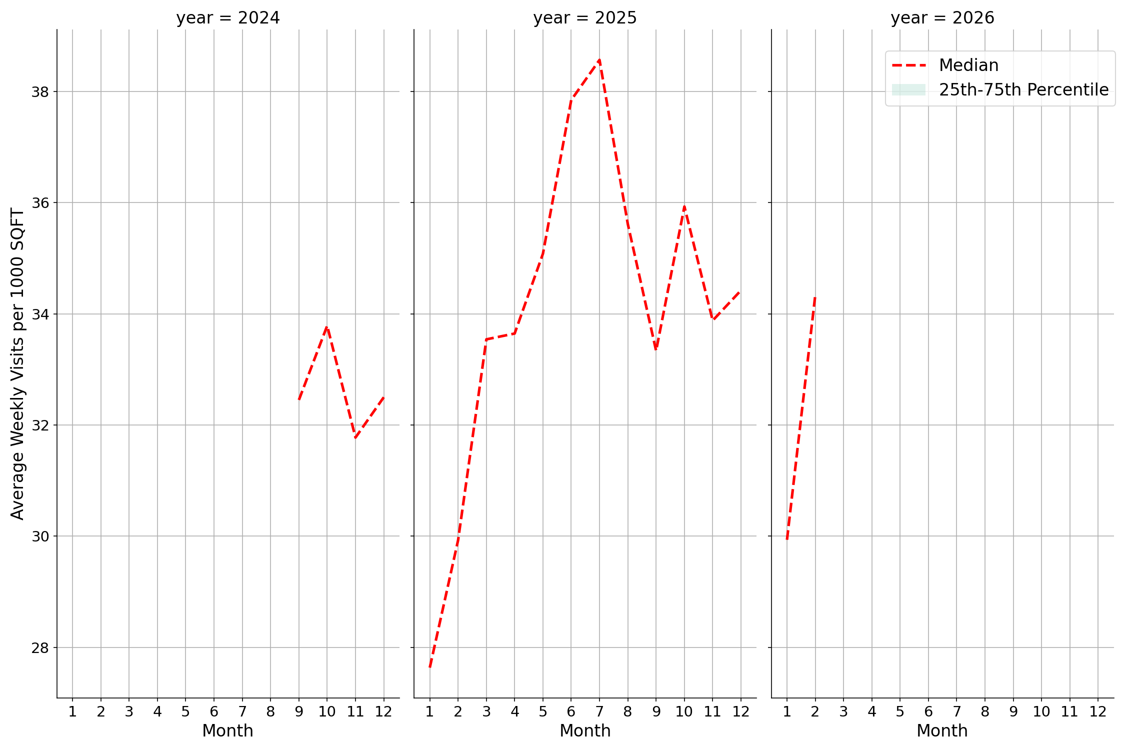 Commercial Airports Standalone Weekly Visits per 1000 SQFT, measured vs. first party data