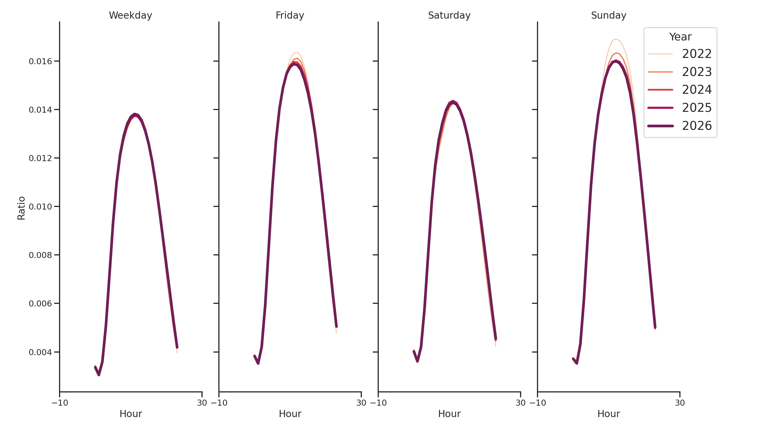 Commercial Airports Day of Week and Hour of Day Profiles