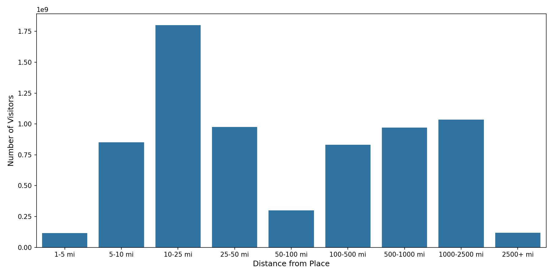 Commercial Airports Device home to place distance weighted device visits