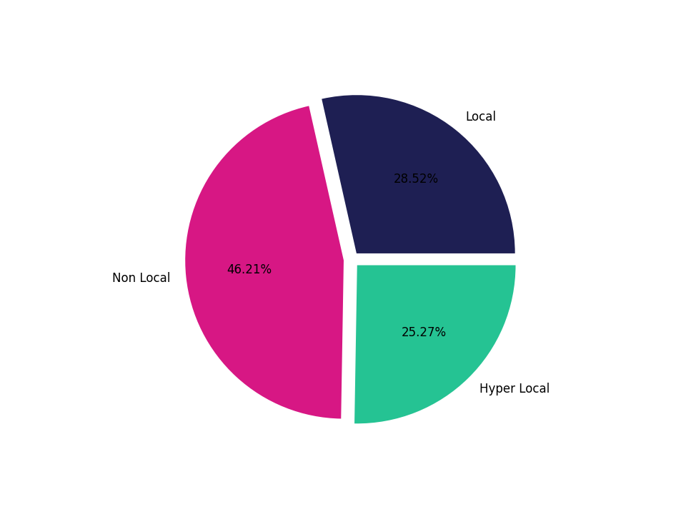Commercial Airports Tradeareas visits distribution 