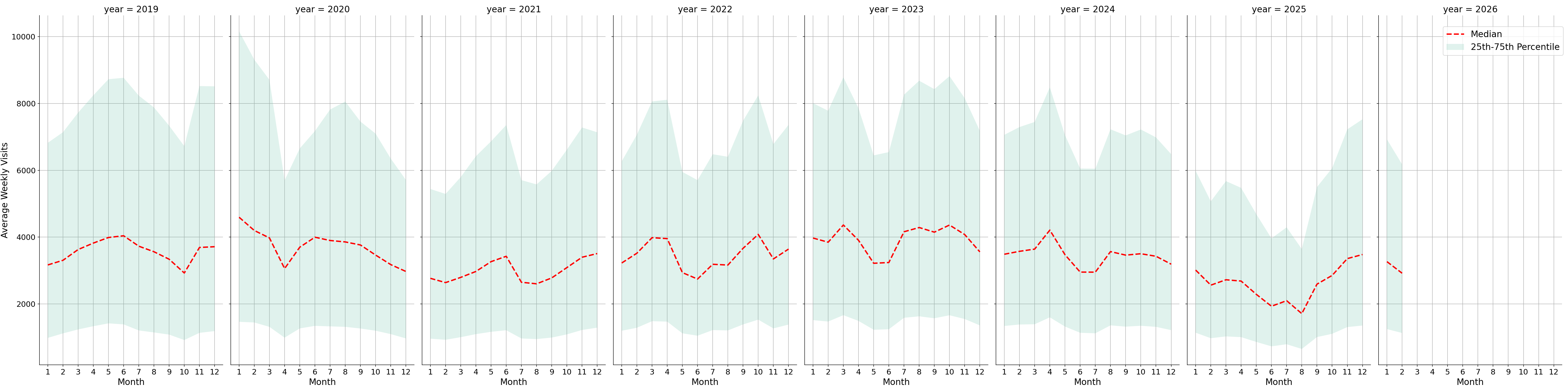 Convenience Stores Weekly visits, measured vs. first party data\labeltrends