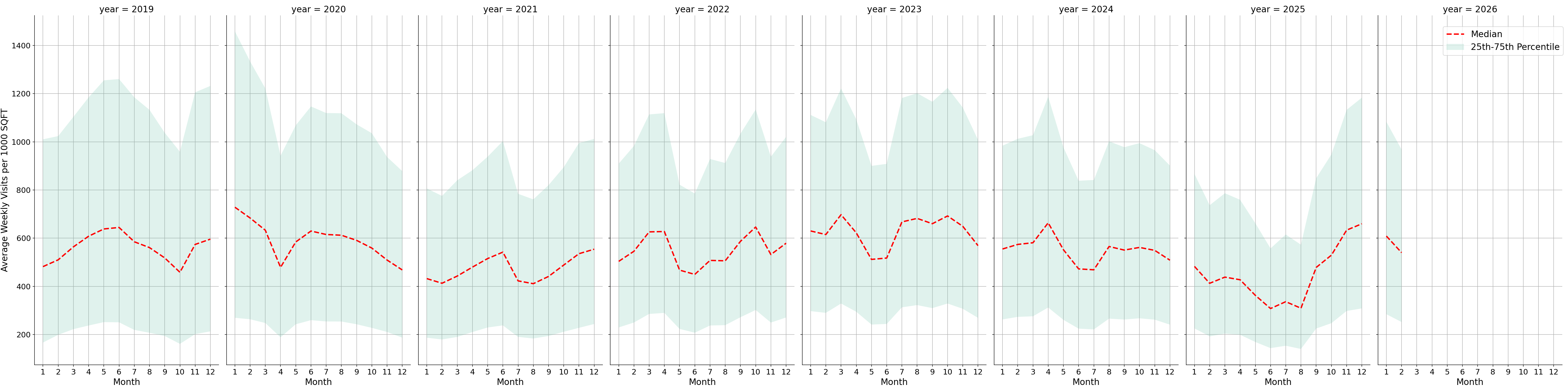 Convenience Stores Standalone Weekly Visits per 1000 SQFT, measured vs. first party data