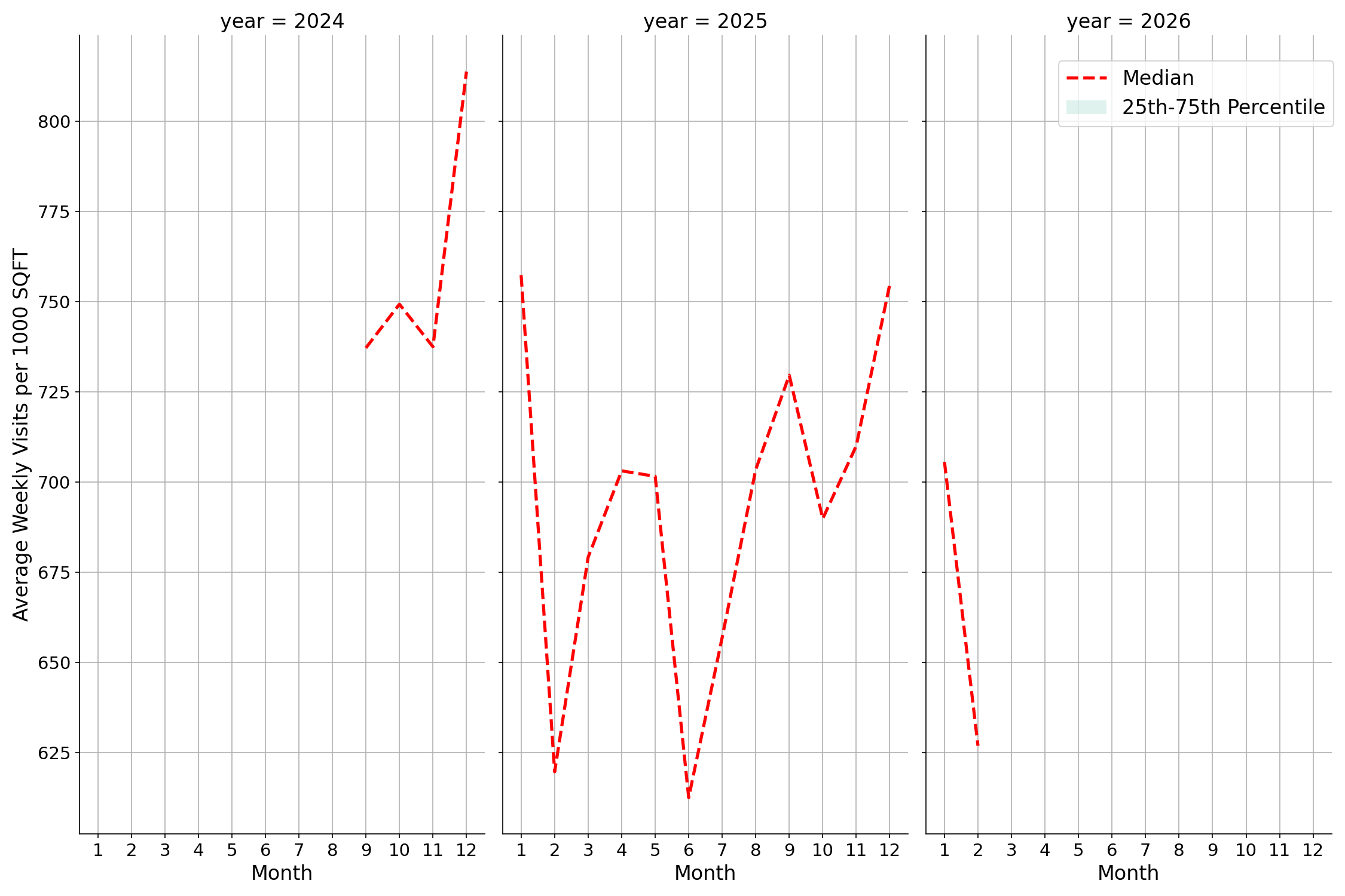 Convenience Stores Standalone Weekly Visits per 1000 SQFT, measured vs. first party data