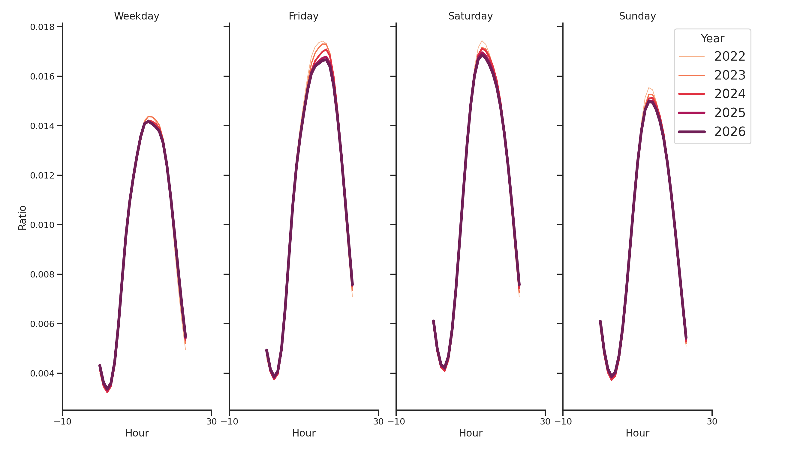 Convenience Stores Day of Week and Hour of Day Profiles