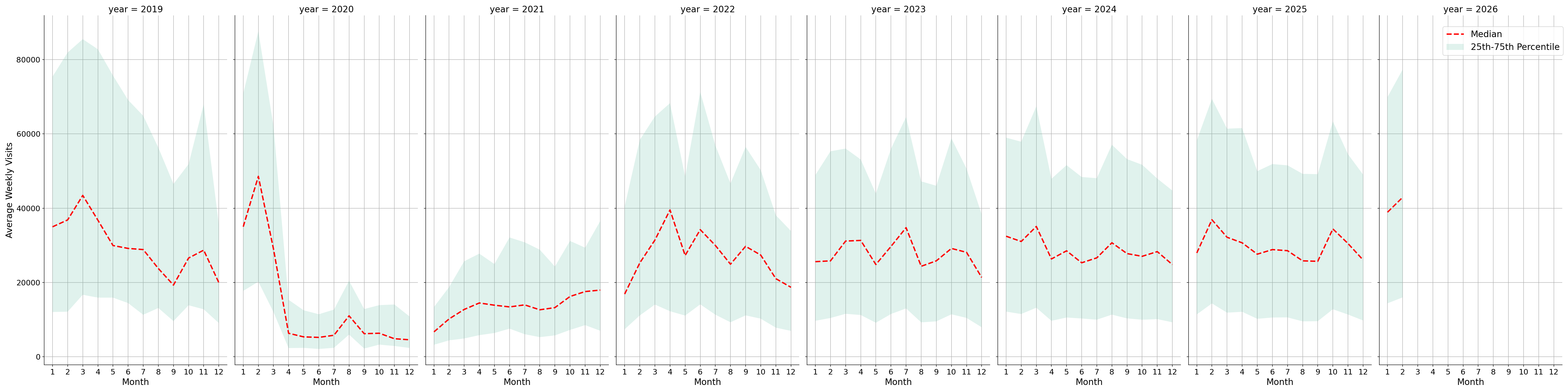 Convention Centers Weekly visits, measured vs. first party data\labeltrends