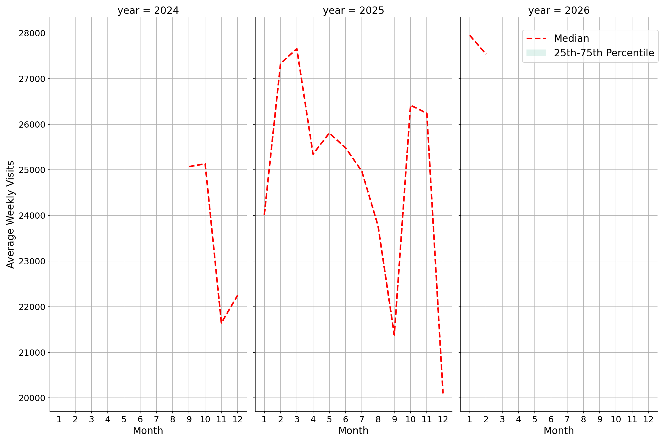 Convention Centers Weekly visits, measured vs. first party data\labeltrends
