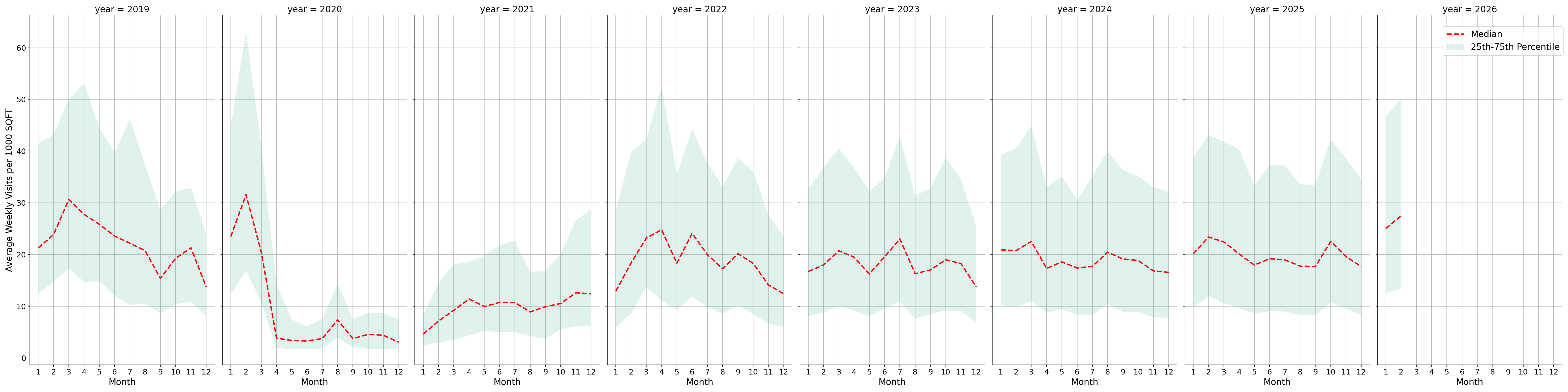 Convention Centers Standalone Weekly Visits per 1000 SQFT, measured vs. first party data