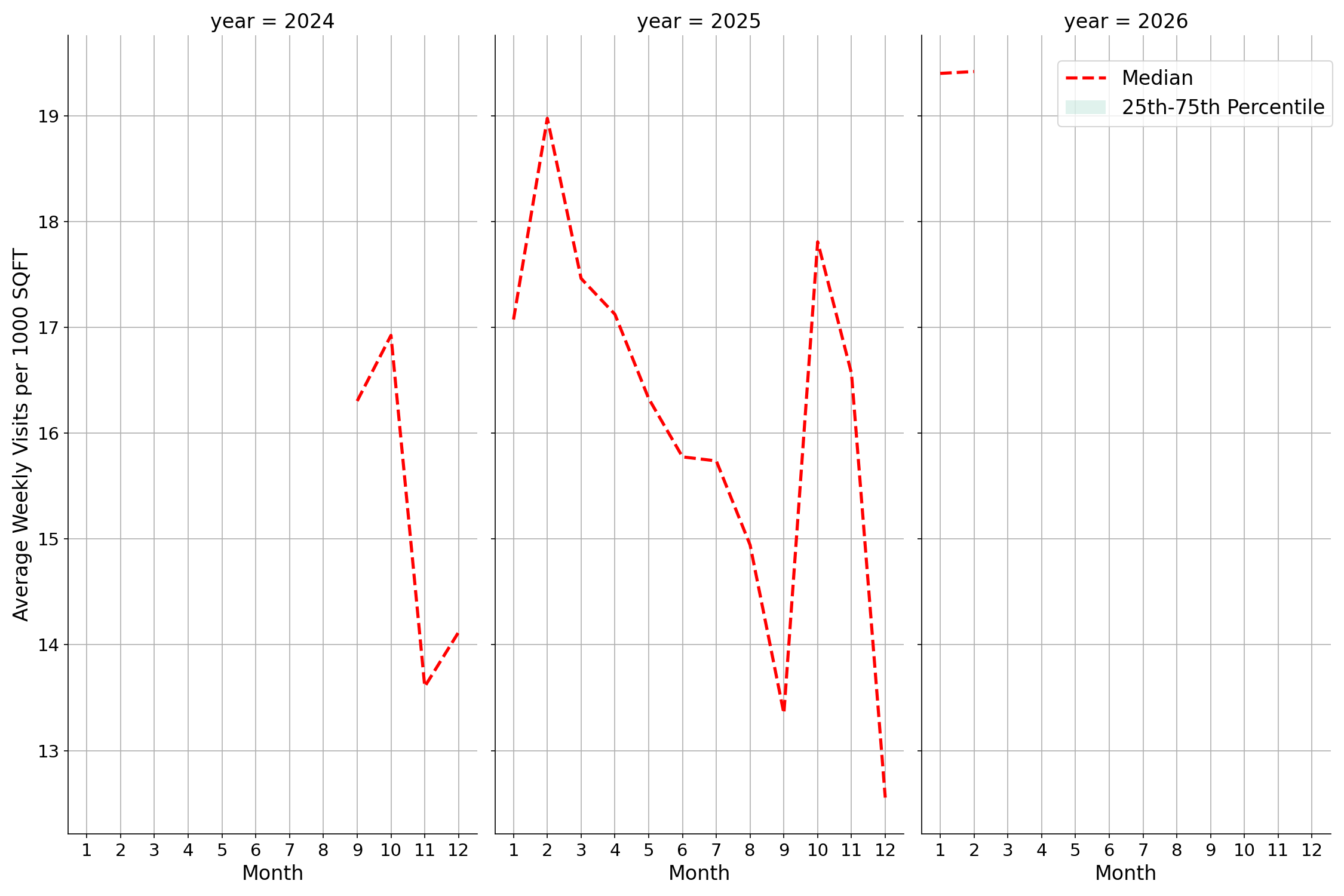 Convention Centers Standalone Weekly Visits per 1000 SQFT, measured vs. first party data