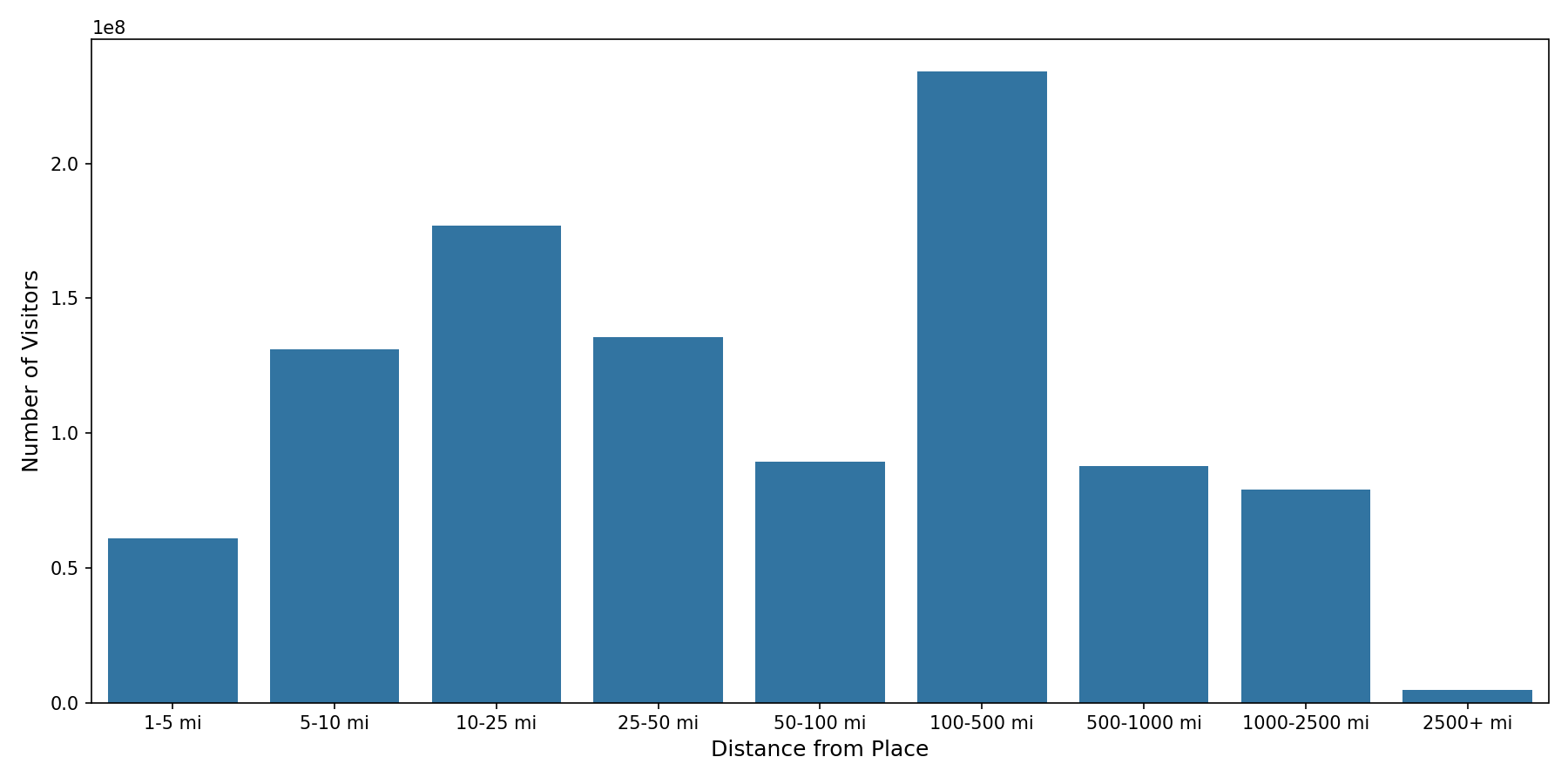 Convention Centers Device home to place distance weighted device visits