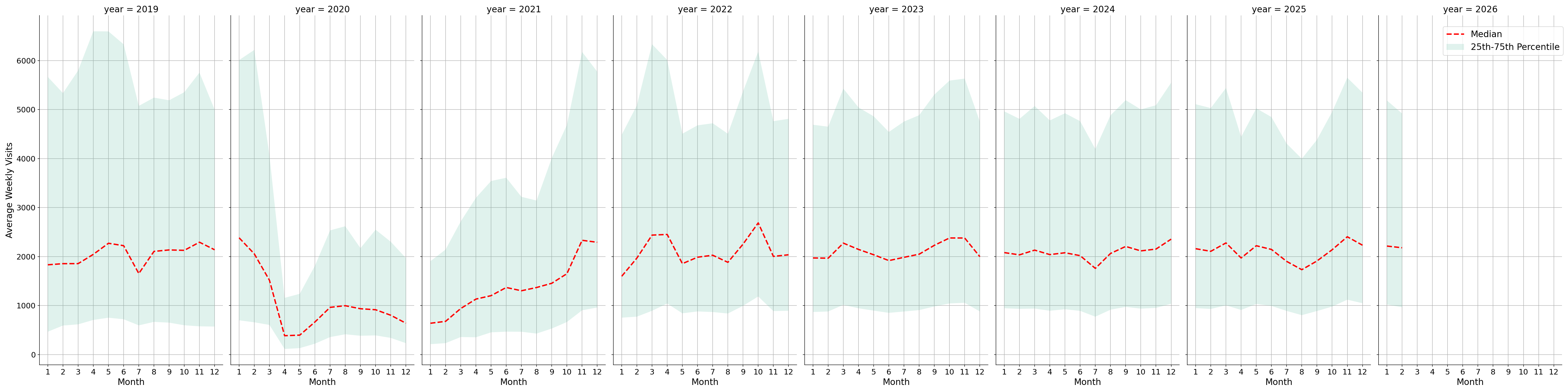 Event Facilities Weekly visits, measured vs. first party data\labeltrends
