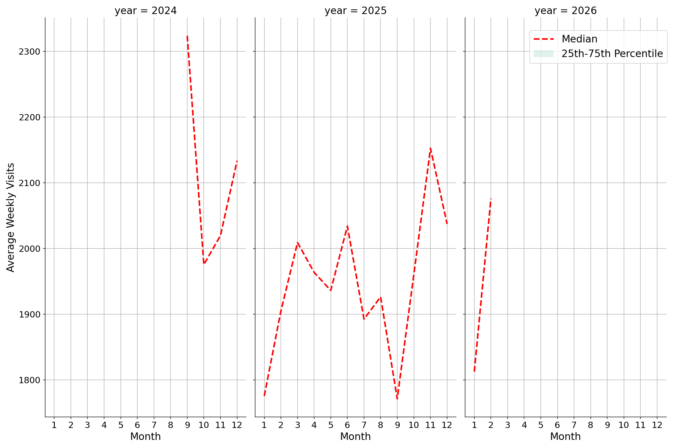 Event Facilities Weekly visits, measured vs. first party data\labeltrends