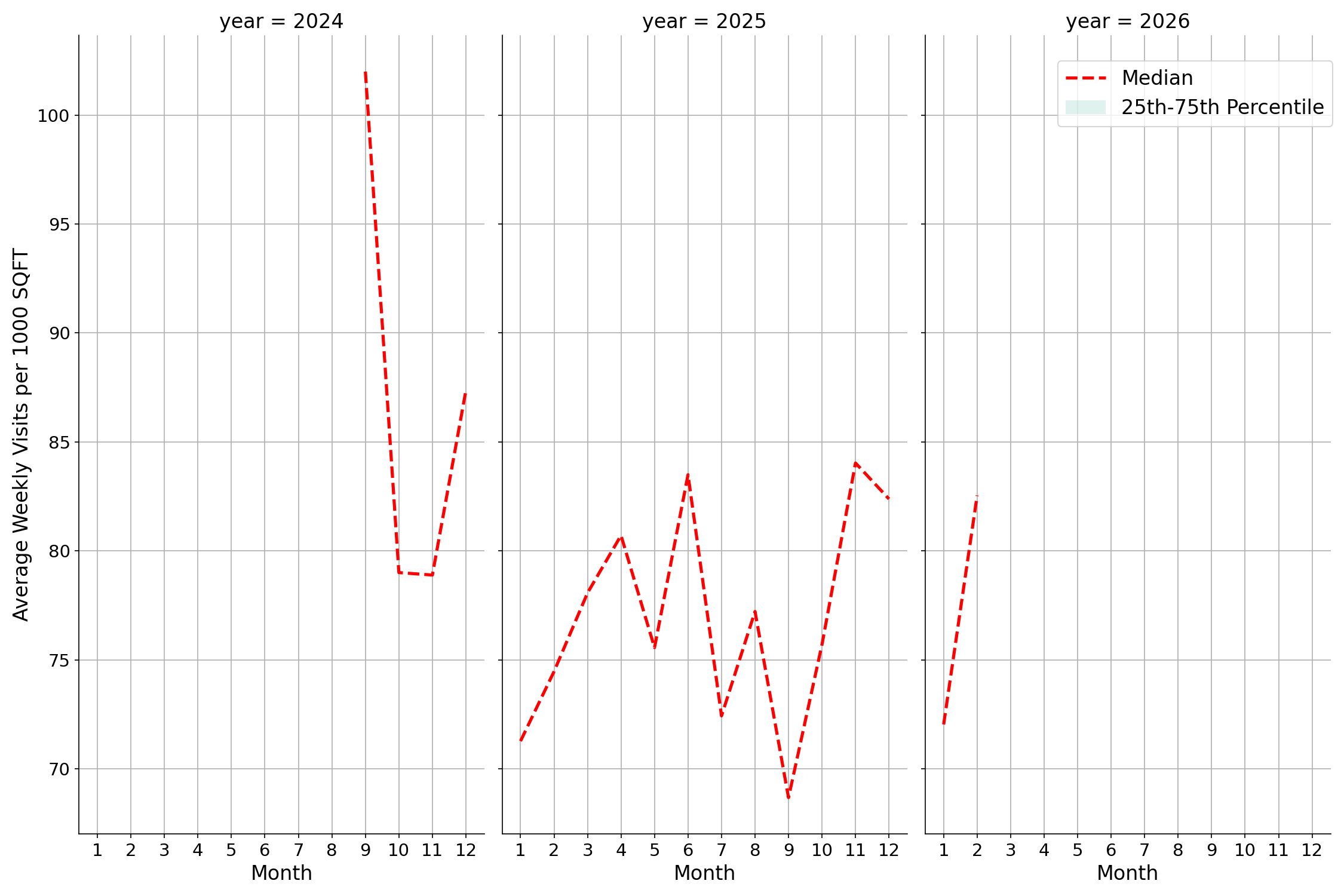 Event Facilities Standalone Weekly Visits per 1000 SQFT, measured vs. first party data