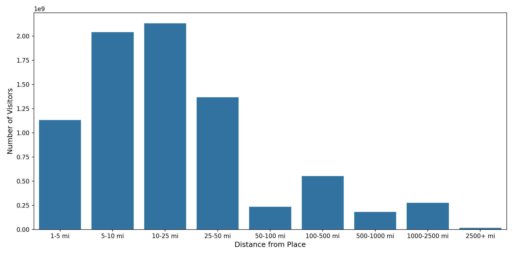 Event Facilities Device home to place distance weighted device visits