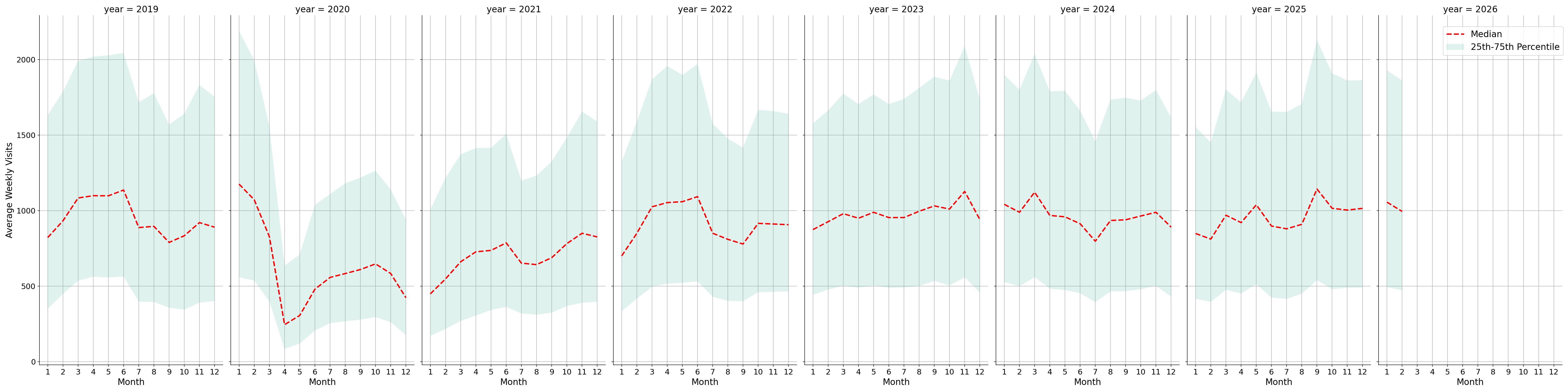 Fraternal Organizations Weekly visits, measured vs. first party data\labeltrends