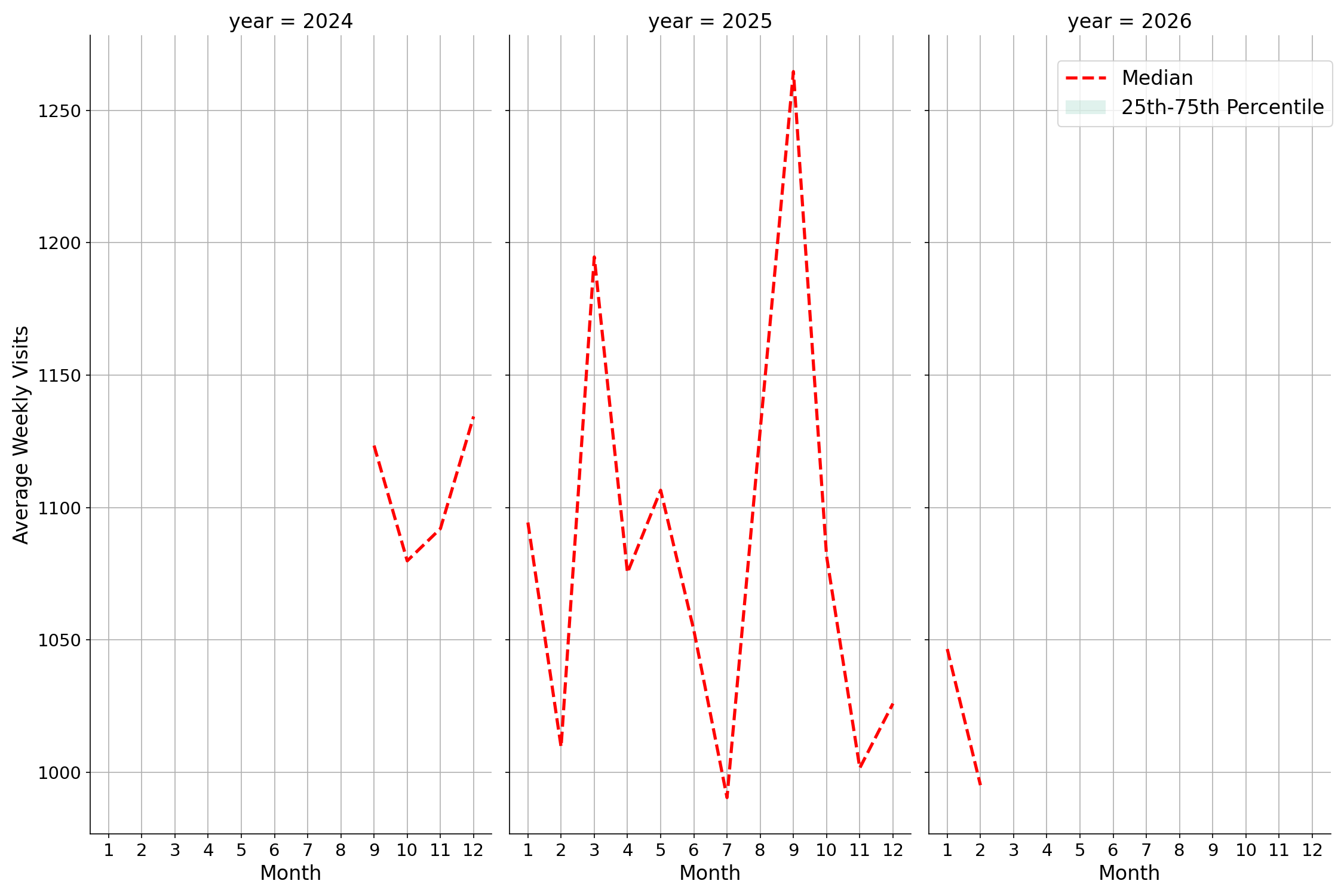 Fraternal Organizations Weekly visits, measured vs. first party data\labeltrends