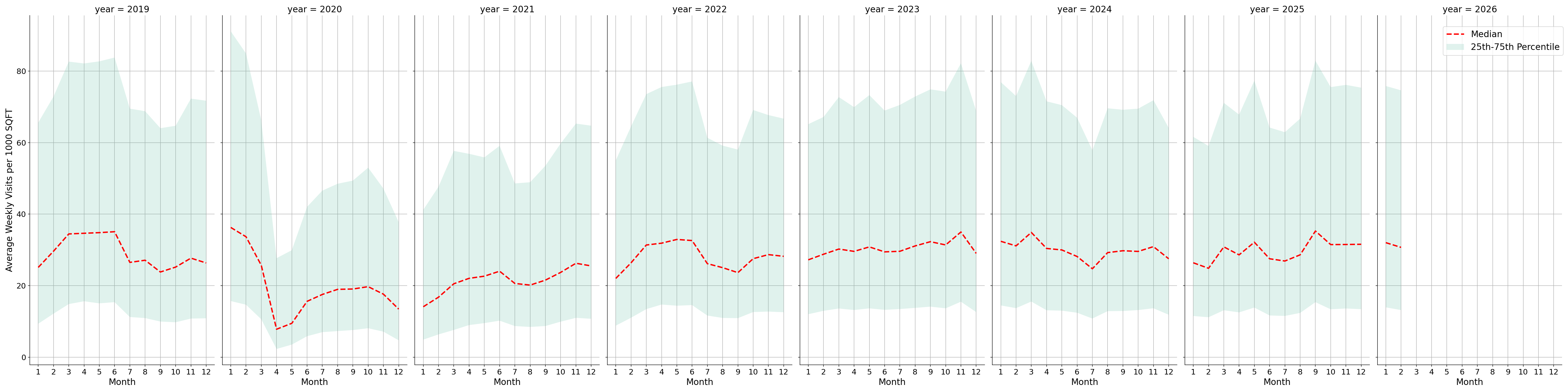 Fraternal Organizations Standalone Weekly Visits per 1000 SQFT, measured vs. first party data