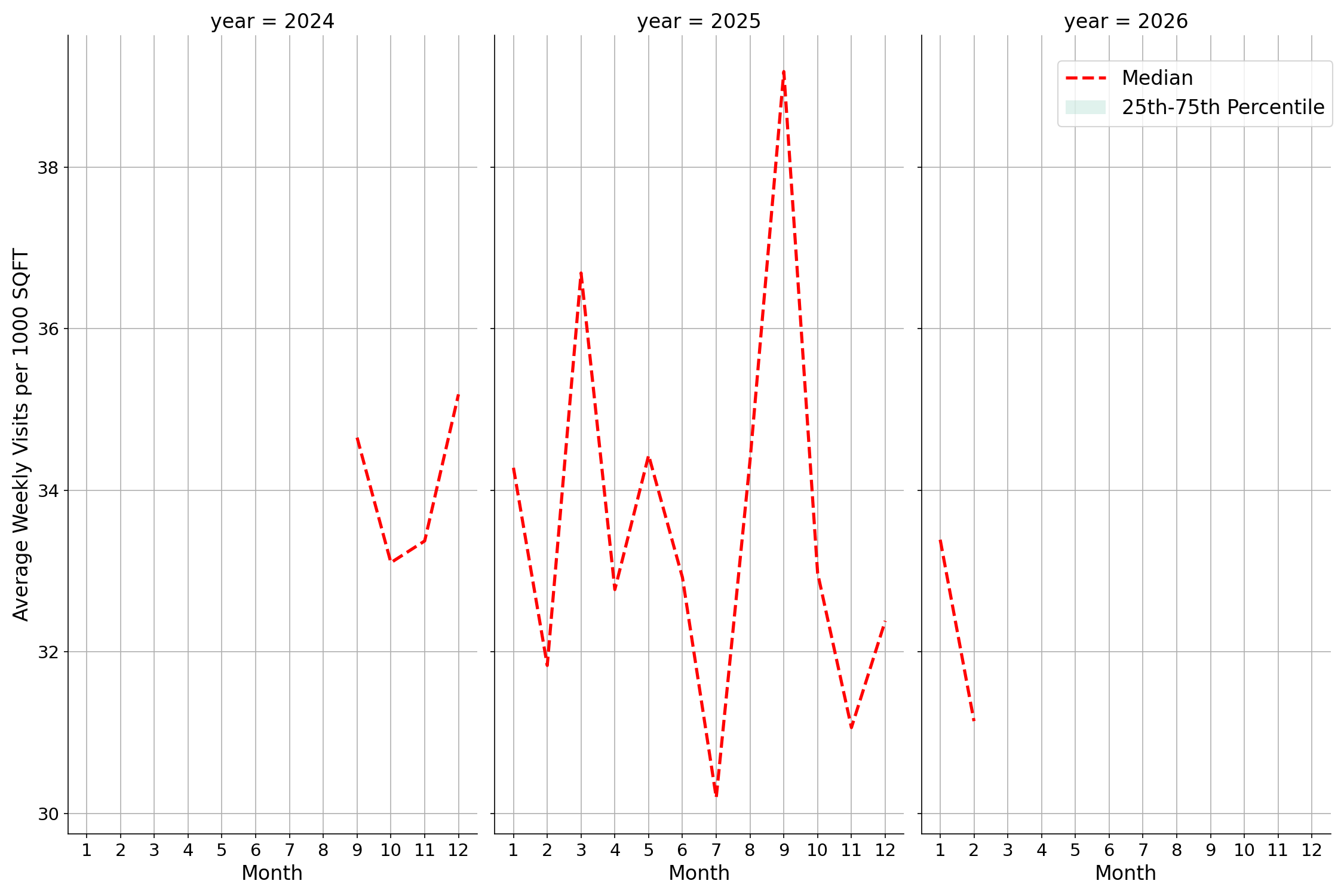 Fraternal Organizations Standalone Weekly Visits per 1000 SQFT, measured vs. first party data
