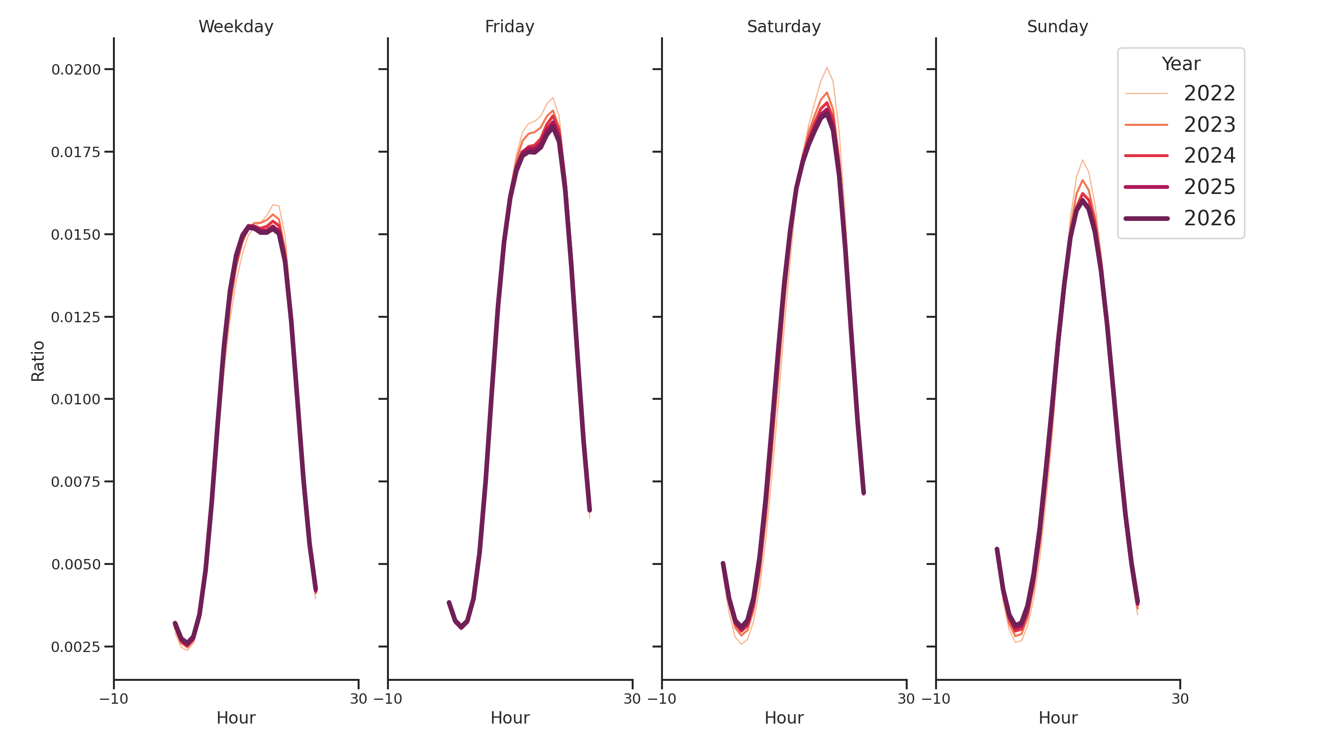 Fraternal Organizations Day of Week and Hour of Day Profiles