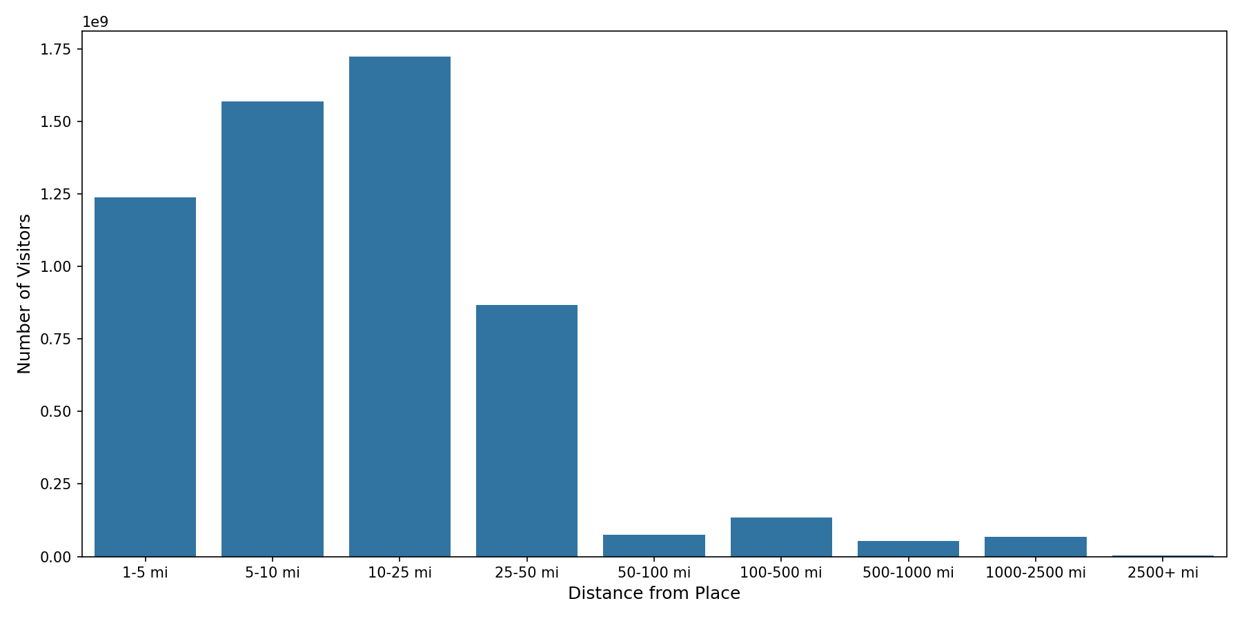Fraternal Organizations Device home to place distance weighted device visits