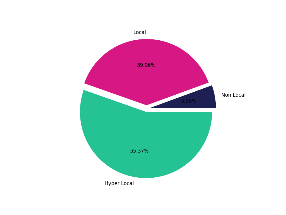 Fraternal Organizations Tradeareas visits distribution 