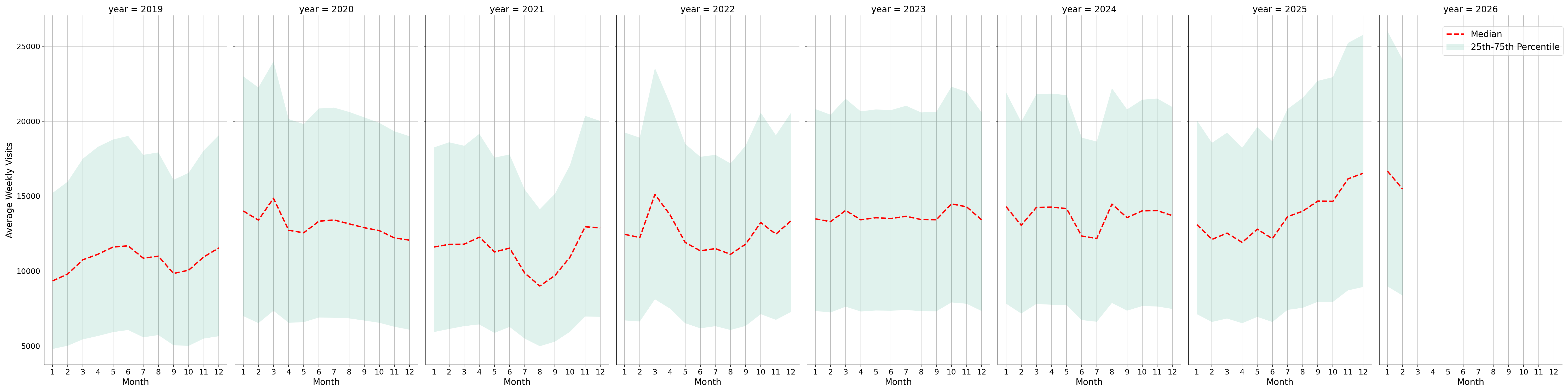 Grocery Stores Weekly visits, measured vs. first party data\labeltrends
