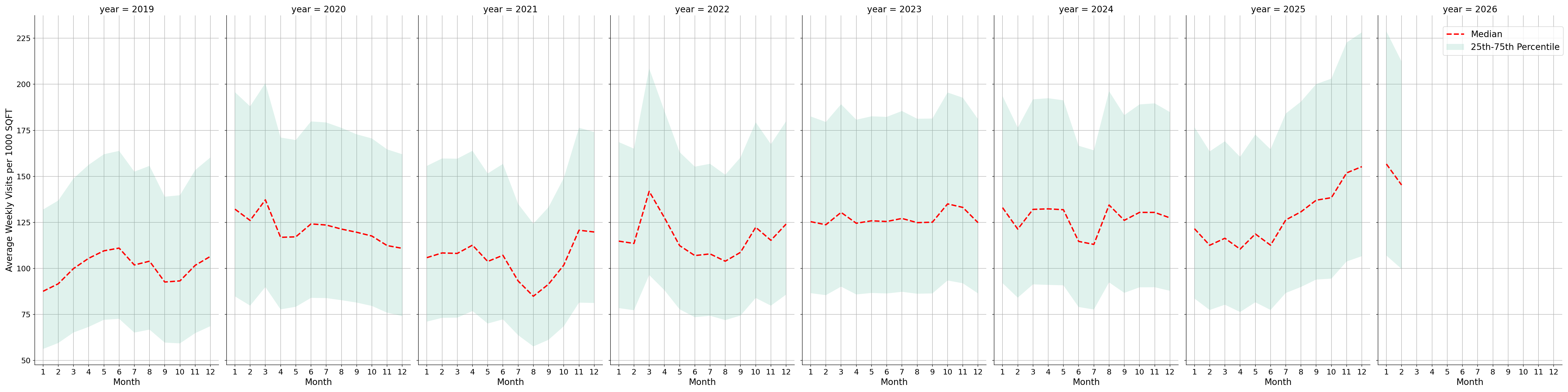 Grocery Stores Standalone Weekly Visits per 1000 SQFT, measured vs. first party data