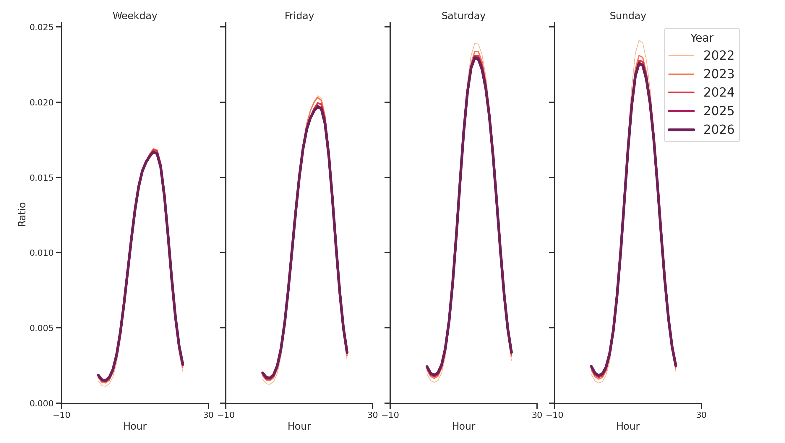 Grocery Stores Day of Week and Hour of Day Profiles