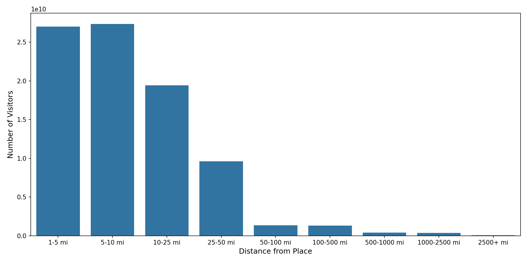 Grocery Stores Device home to place distance weighted device visits