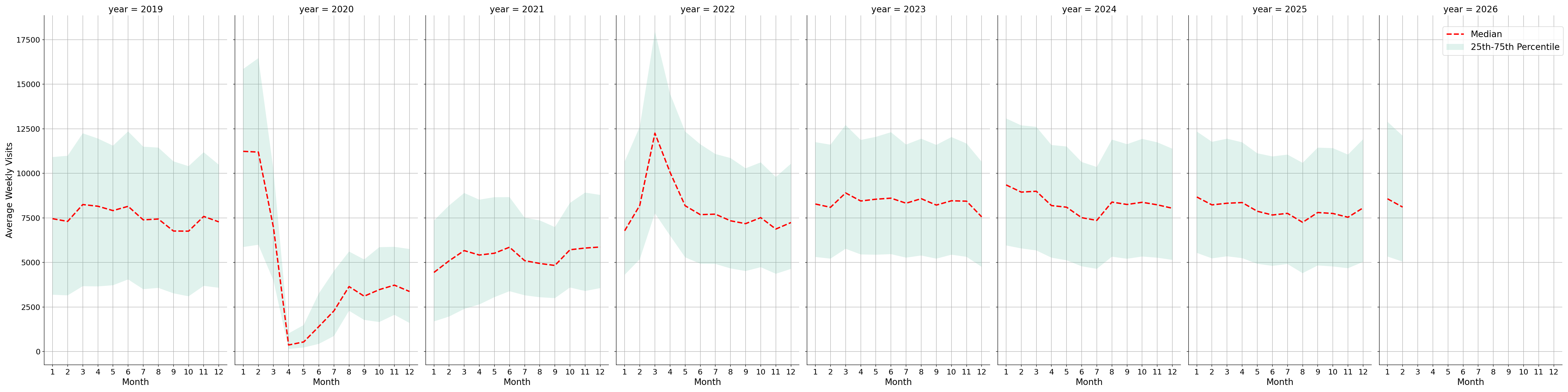 Gyms Weekly visits, measured vs. first party data\labeltrends