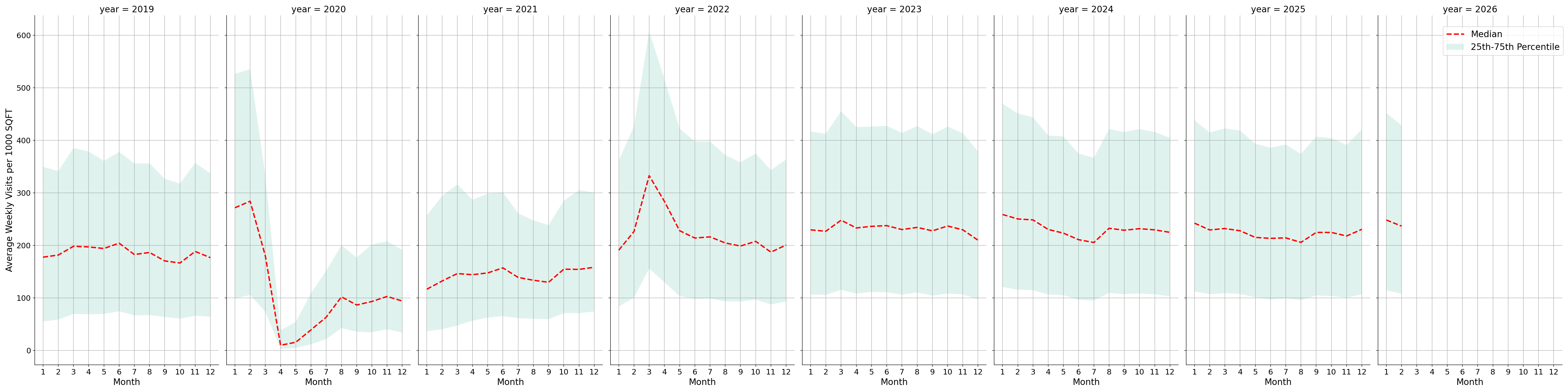 Gyms Standalone Weekly Visits per 1000 SQFT, measured vs. first party data