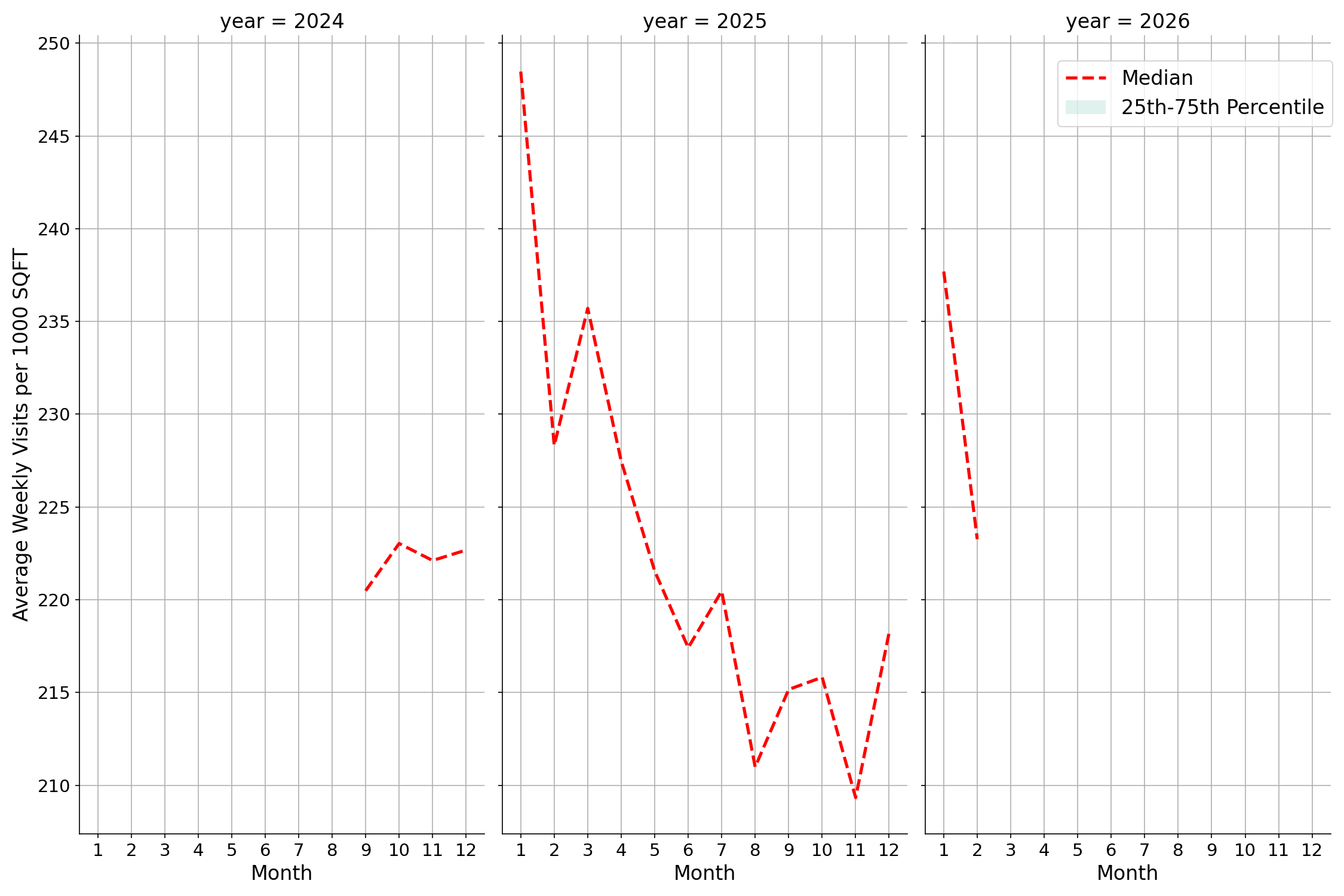 Gyms Standalone Weekly Visits per 1000 SQFT, measured vs. first party data