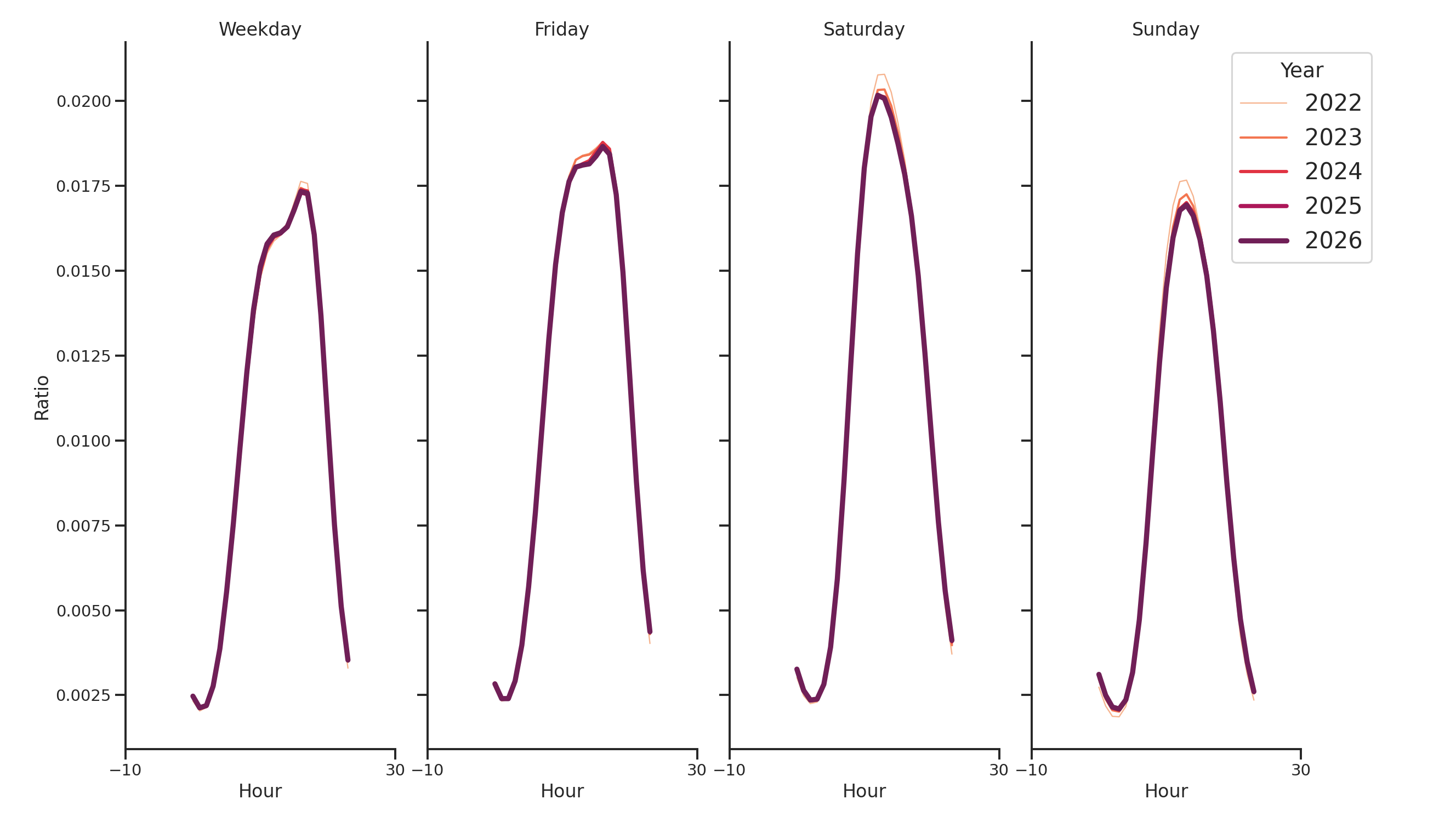 Gyms Day of Week and Hour of Day Profiles