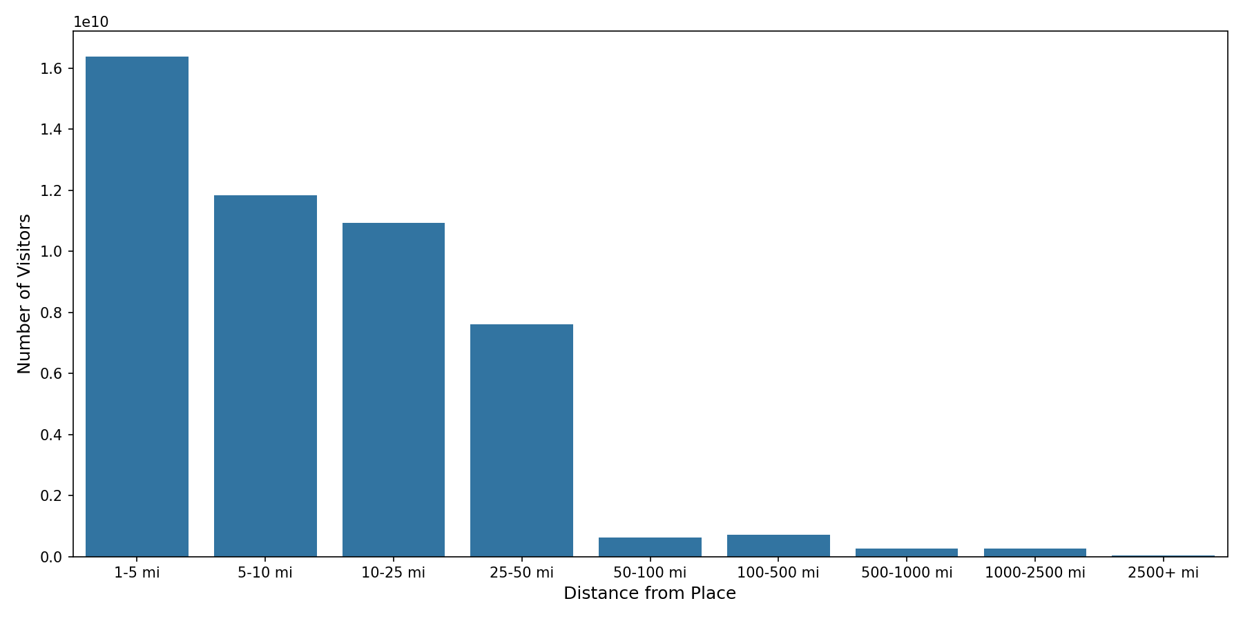 Gyms Device home to place distance weighted device visits