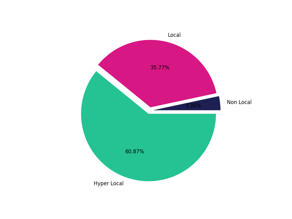 Gyms Tradeareas visits distribution 
