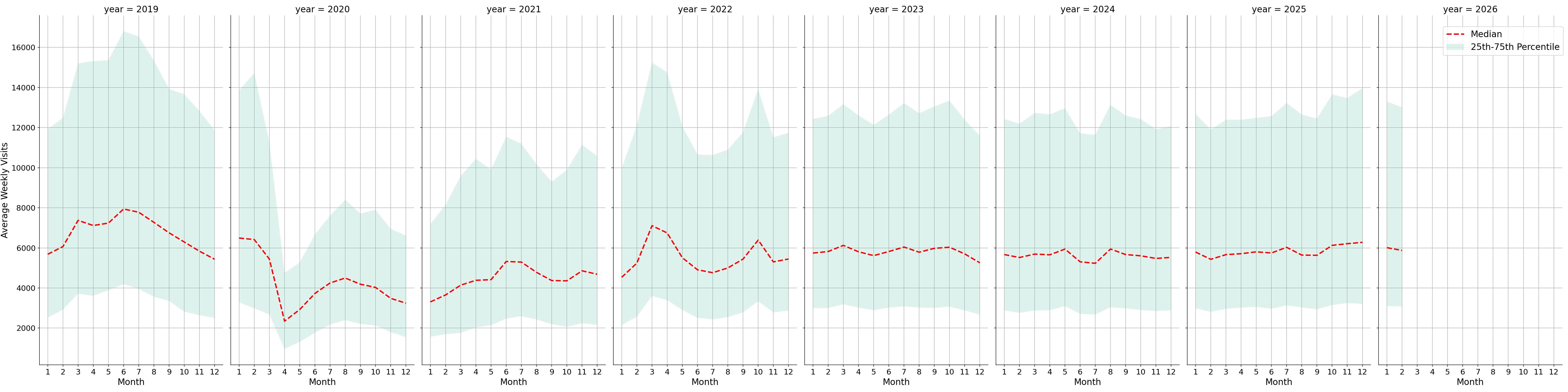 Hotels Weekly visits, measured vs. first party data\labeltrends