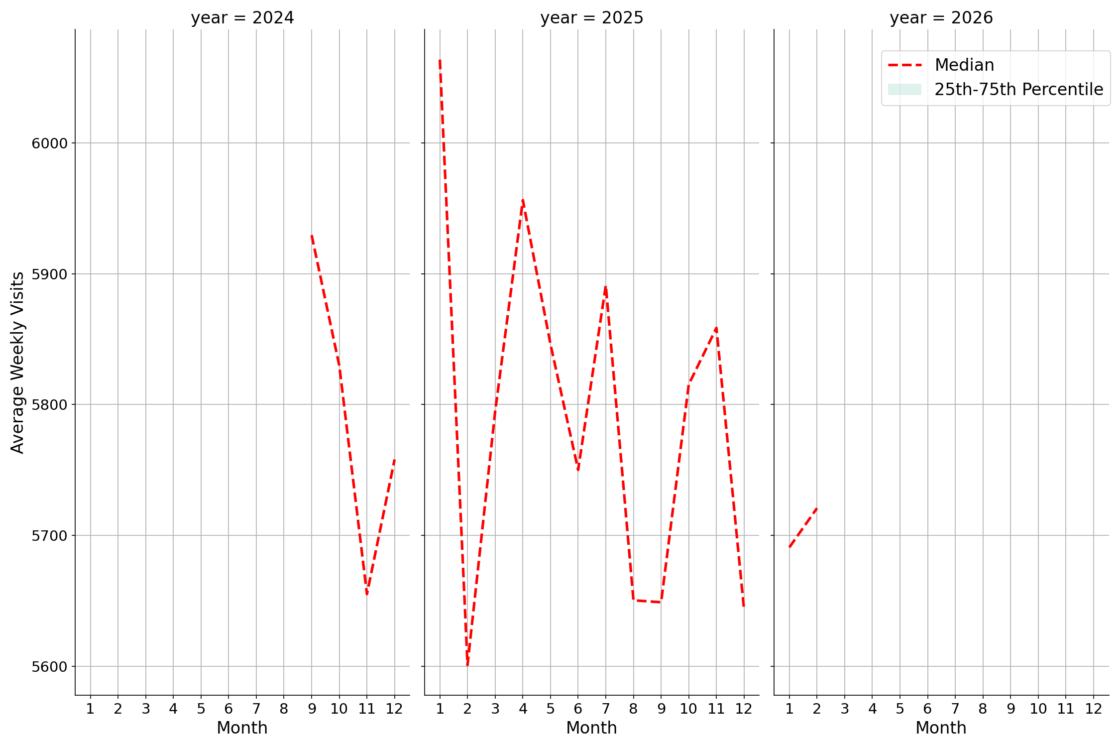 Hotels Weekly visits, measured vs. first party data\labeltrends