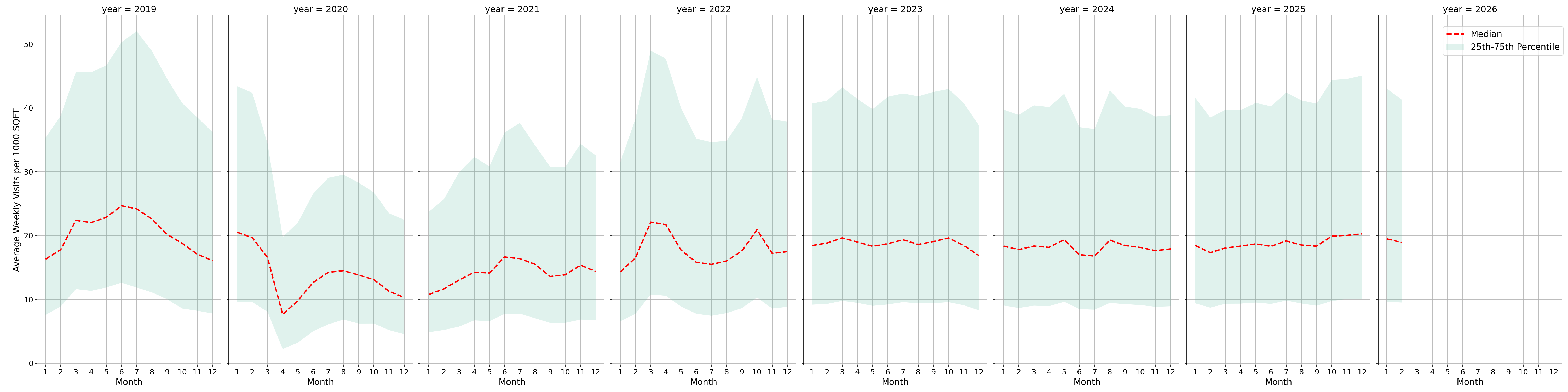 Hotels Standalone Weekly Visits per 1000 SQFT, measured vs. first party data