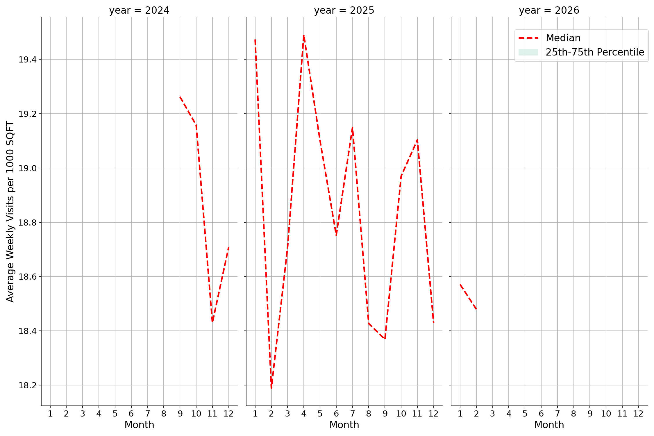 Hotels Standalone Weekly Visits per 1000 SQFT, measured vs. first party data