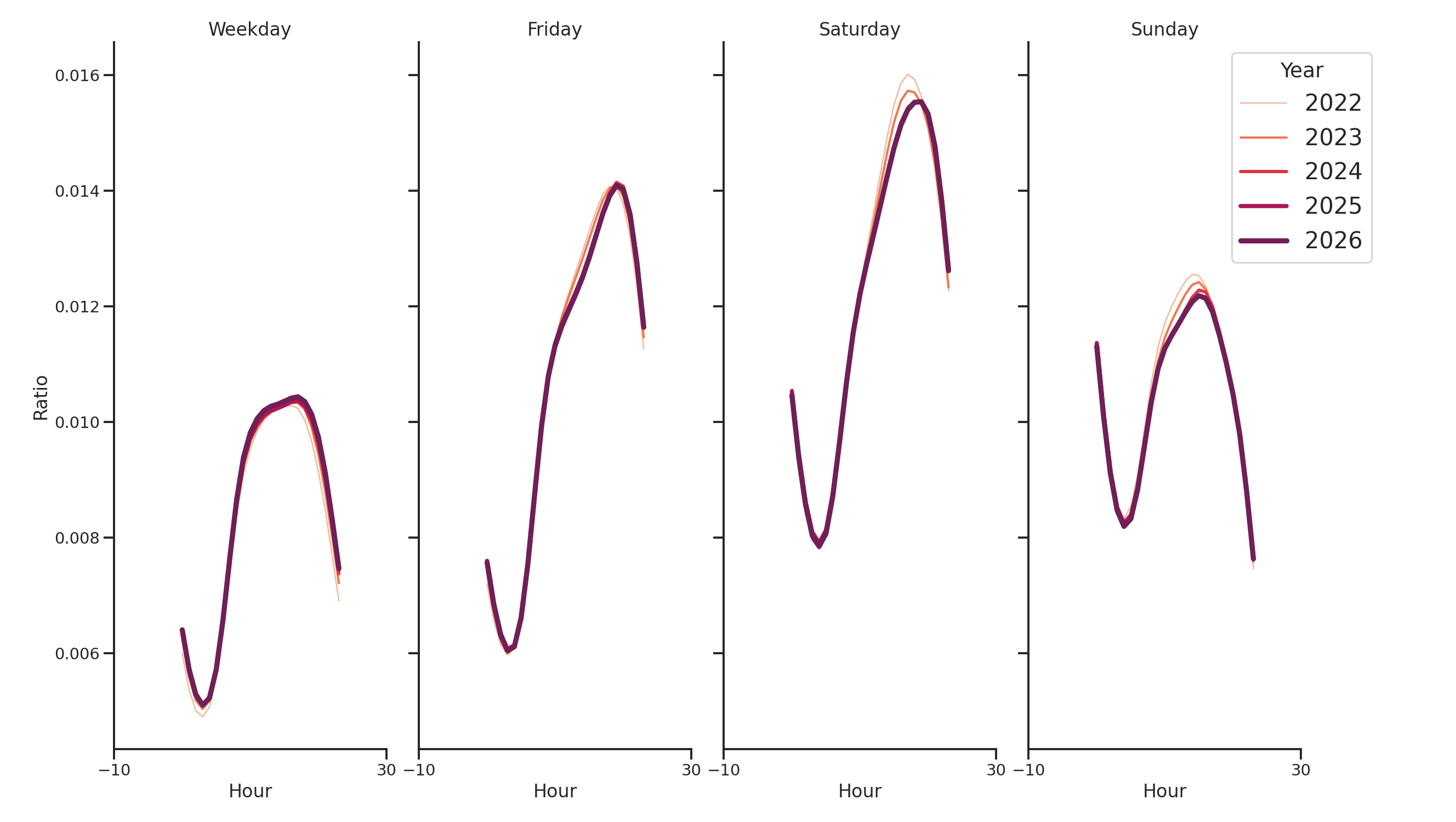 Hotels Day of Week and Hour of Day Profiles
