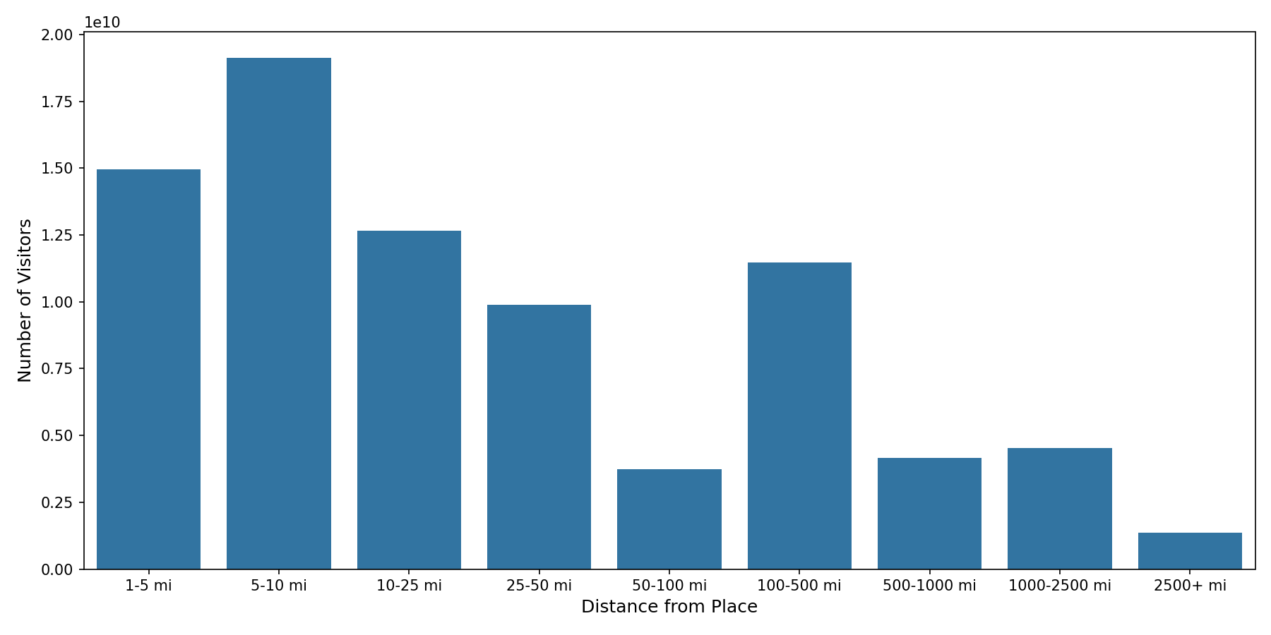 Hotels Device home to place distance weighted device visits