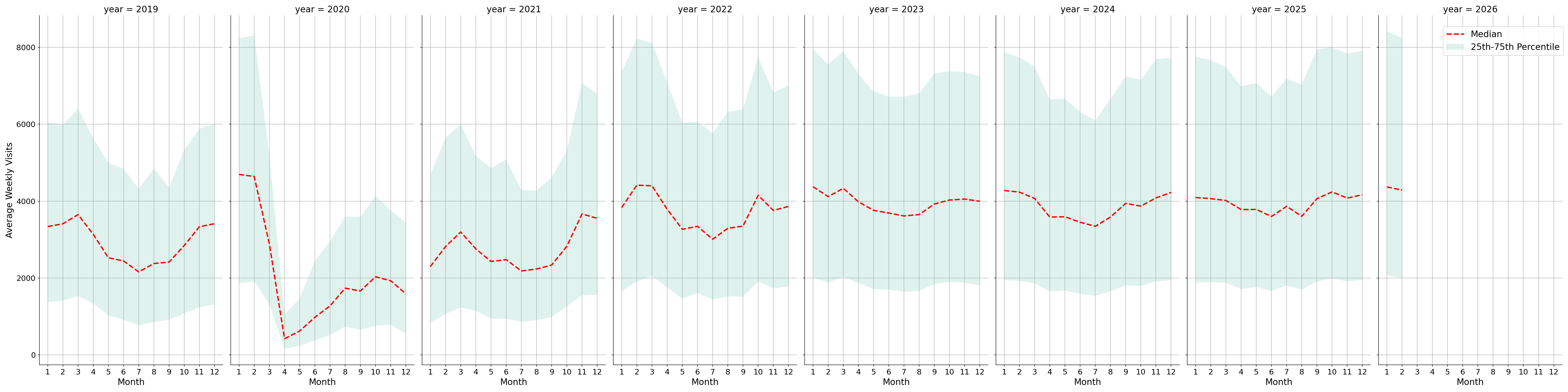 Indoor Rec Centers Weekly visits, measured vs. first party data\labeltrends