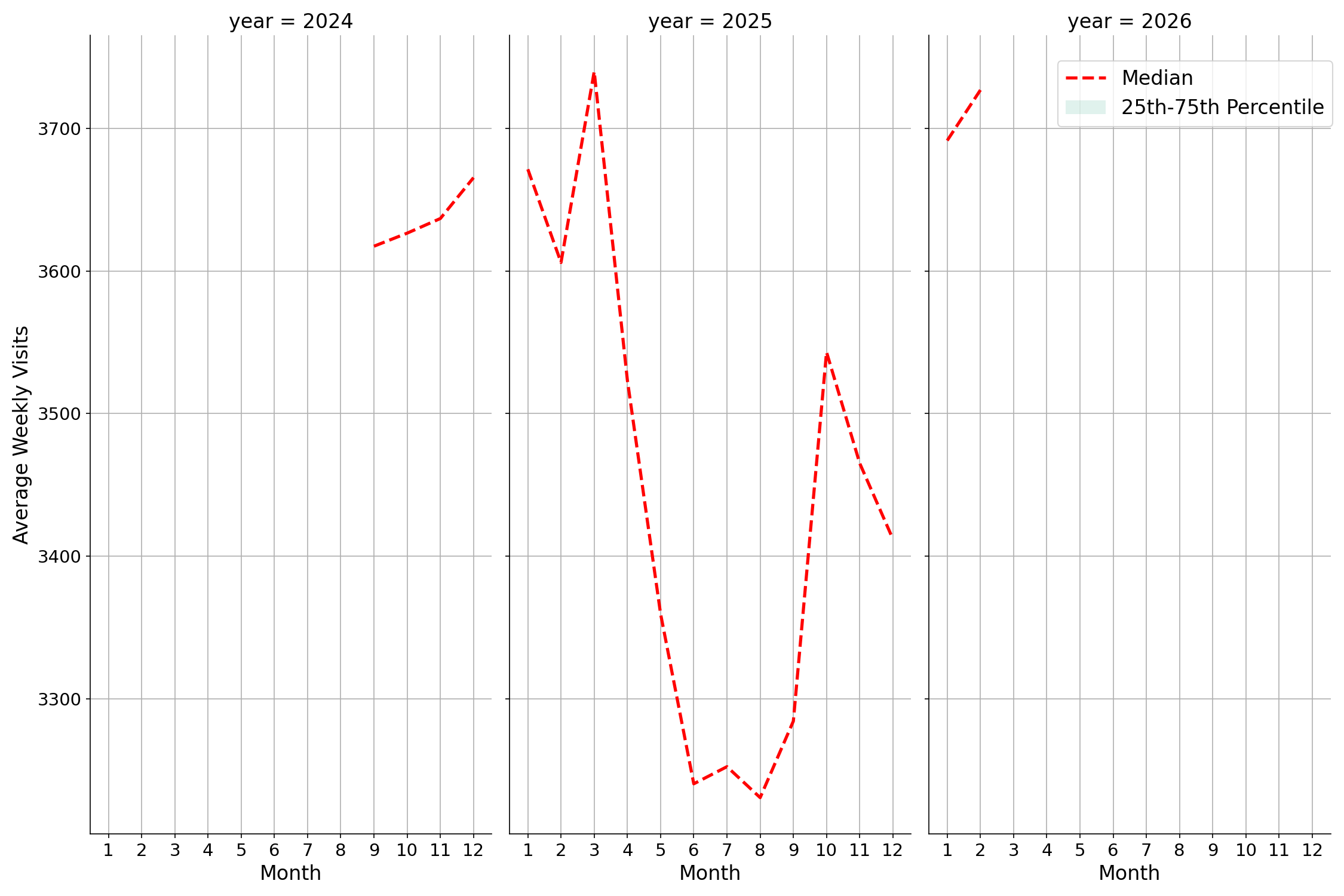 Indoor Rec Centers Weekly visits, measured vs. first party data\labeltrends