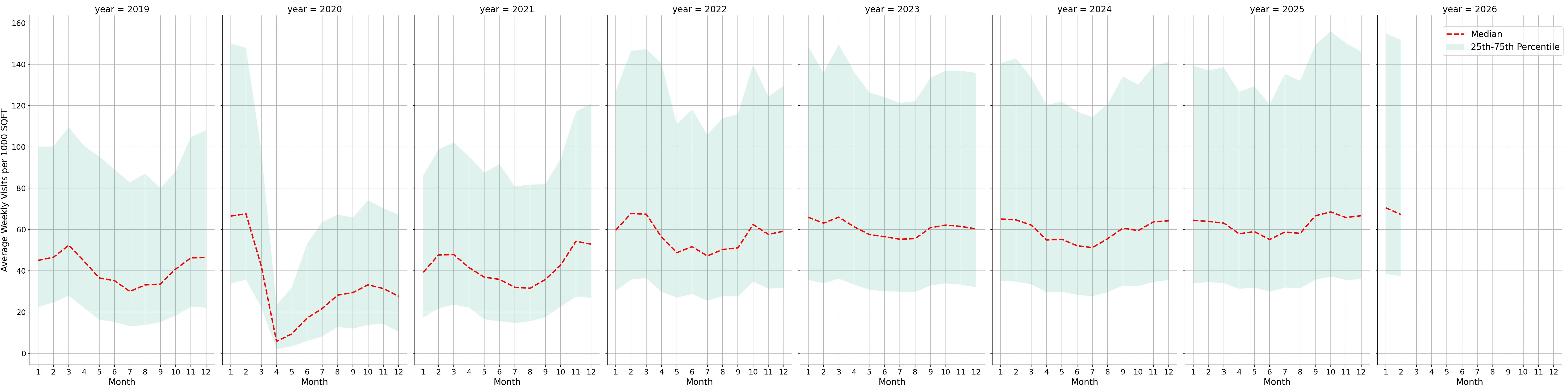 Indoor Rec Centers Standalone Weekly Visits per 1000 SQFT, measured vs. first party data