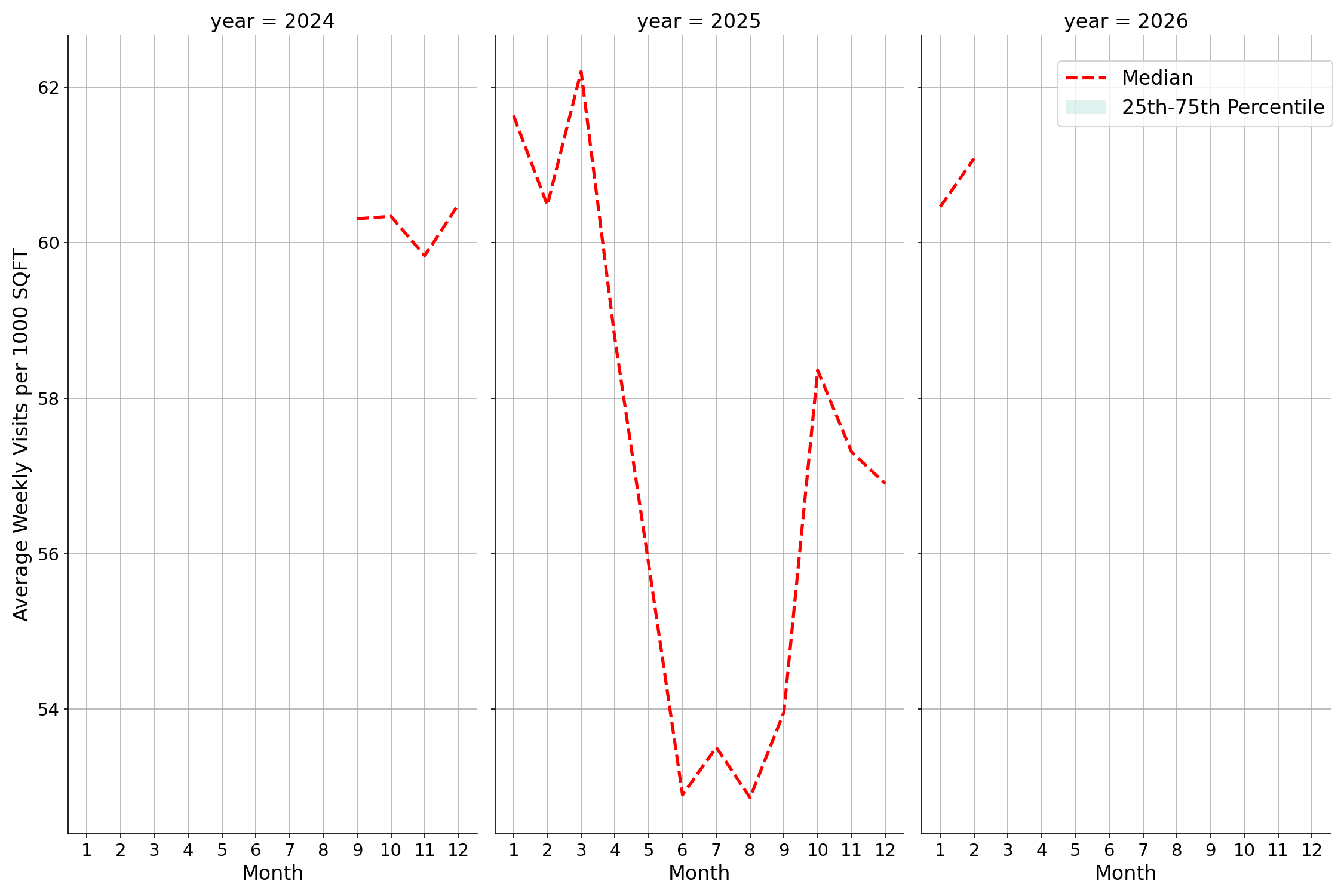 Indoor Rec Centers Standalone Weekly Visits per 1000 SQFT, measured vs. first party data