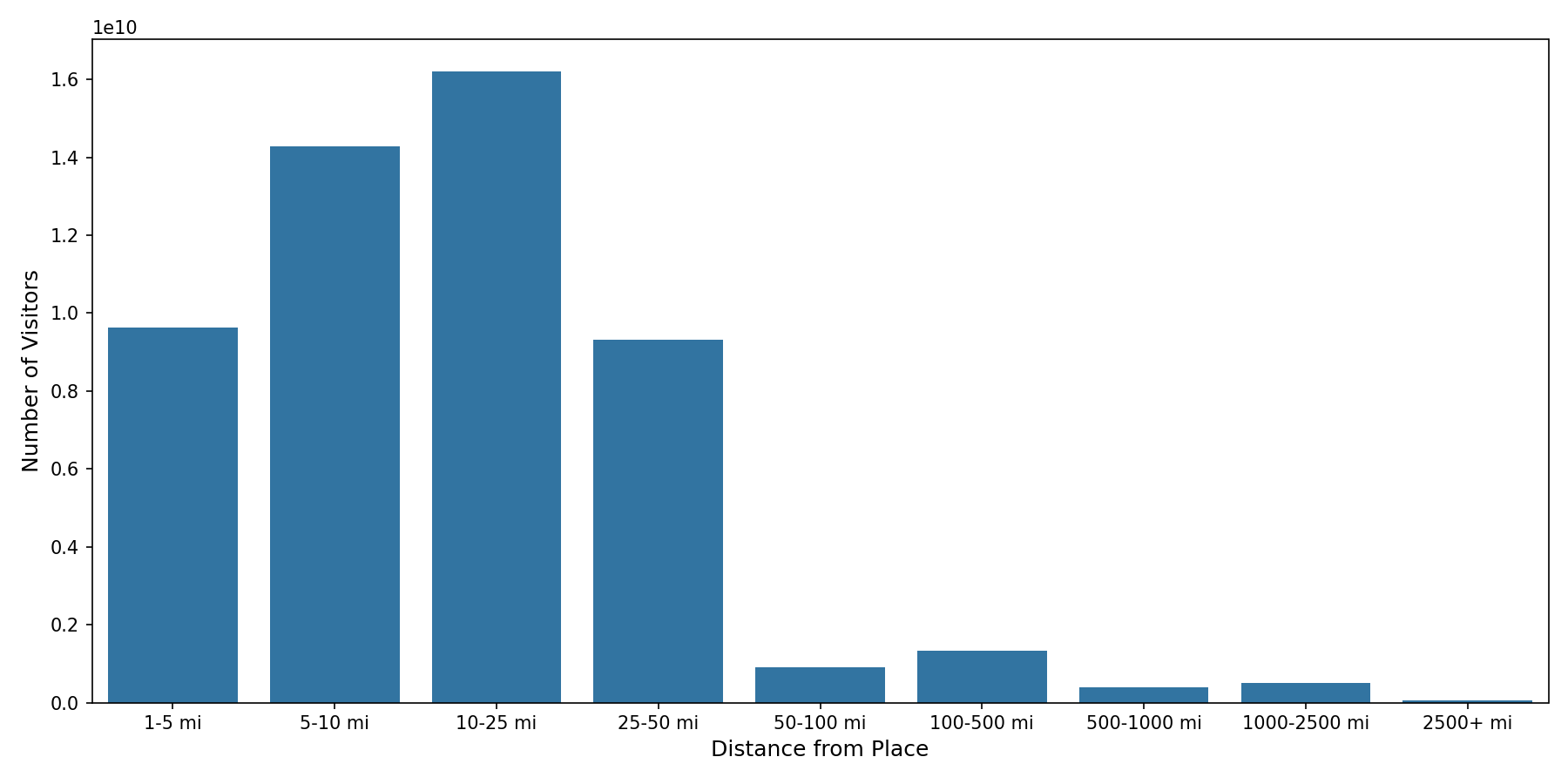 Indoor Rec Centers Device home to place distance weighted device visits