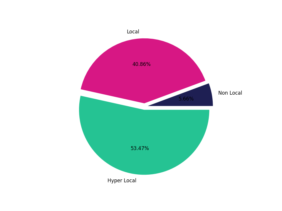Indoor Rec Centers Tradeareas visits distribution 