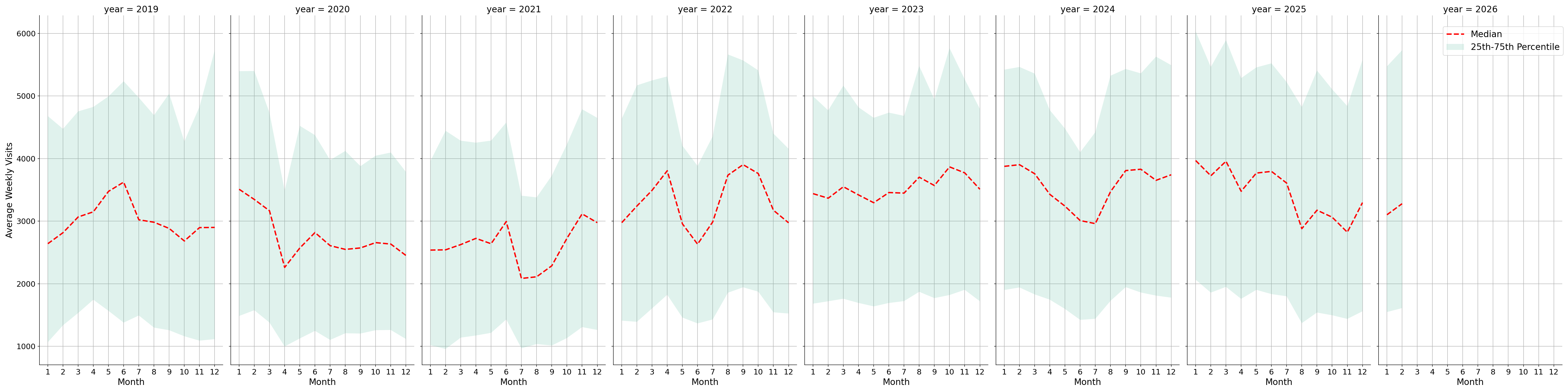 Laundromats Weekly visits, measured vs. first party data\labeltrends